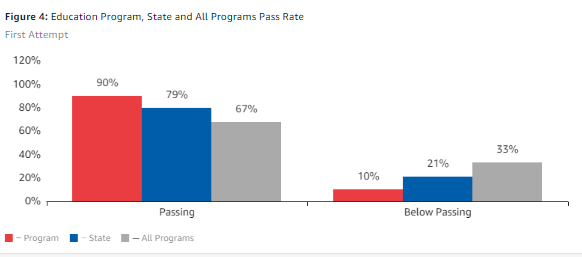 graph depicting pass rates compared to state and all programs