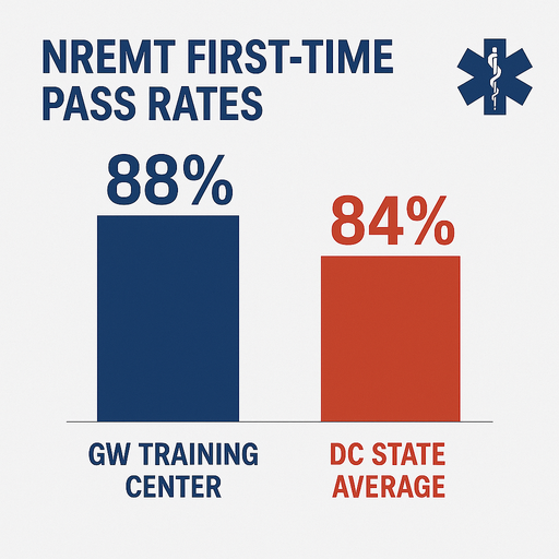 NREMT First Time Pass Rates
